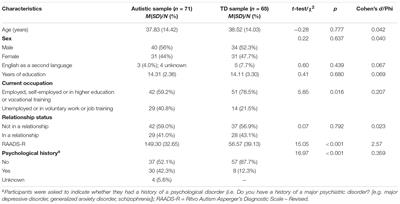 How I See and Feel About Myself: Domain-Specific Self-Concept and Self-Esteem in Autistic Adults